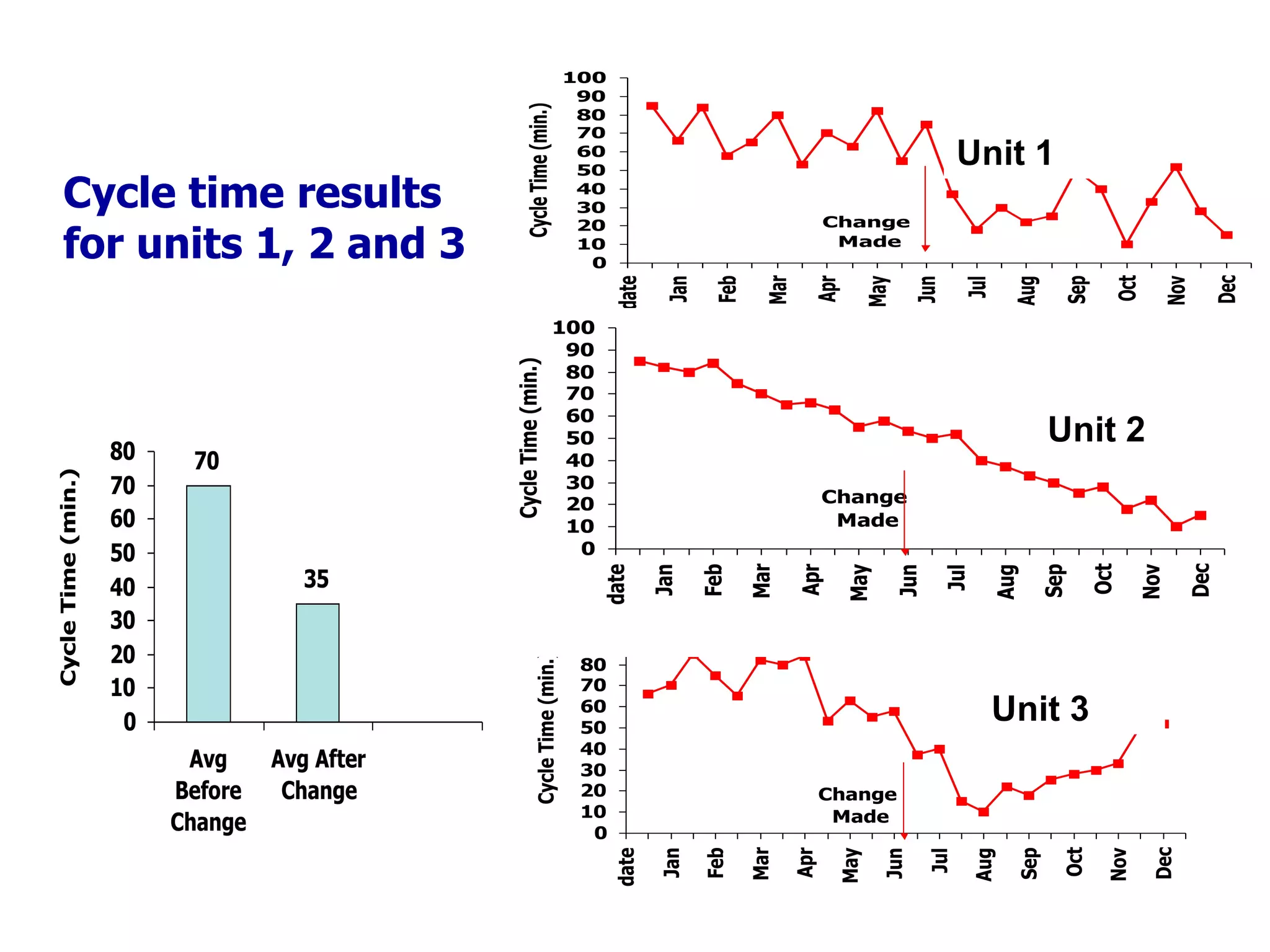 Cycle time results for units 1, 2 and 3 Unit 2 Unit 1 Unit 3 Unit 2 