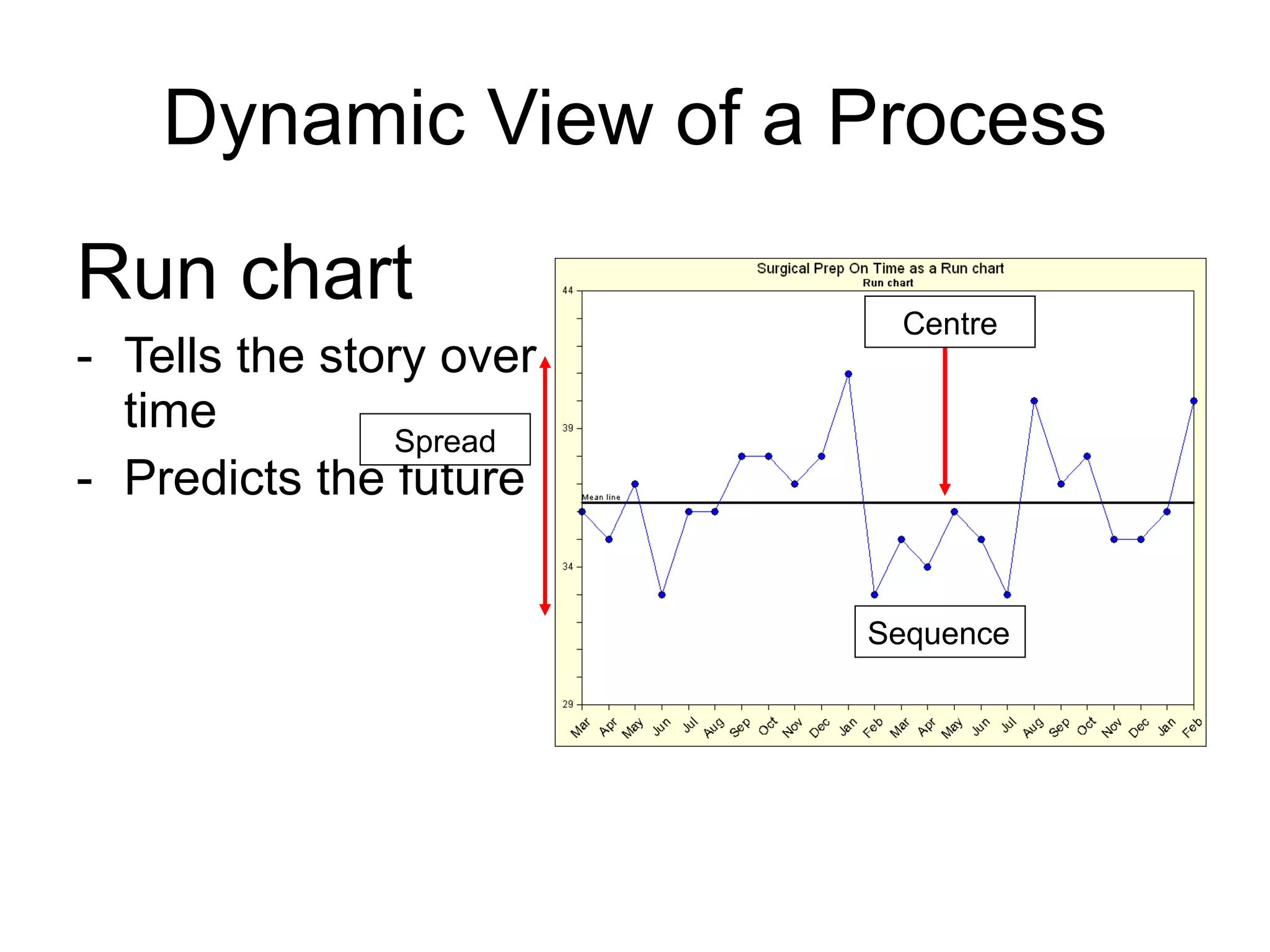 Dynamic View of a Process Run chart Tells the story over time Predicts the future Spread Centre Sequence 