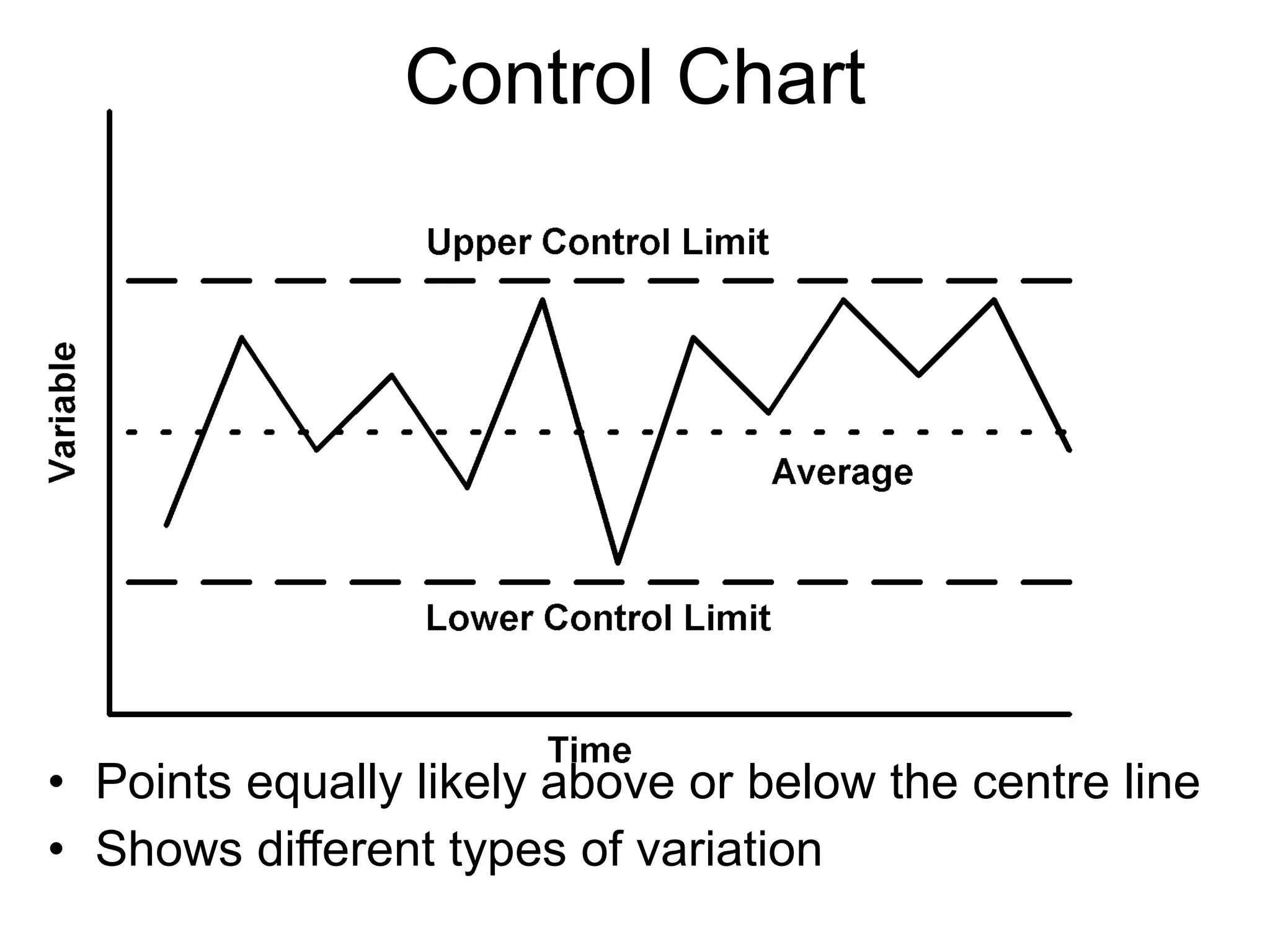 Control Chart Points equally likely above or below the centre line Shows different types of variation 