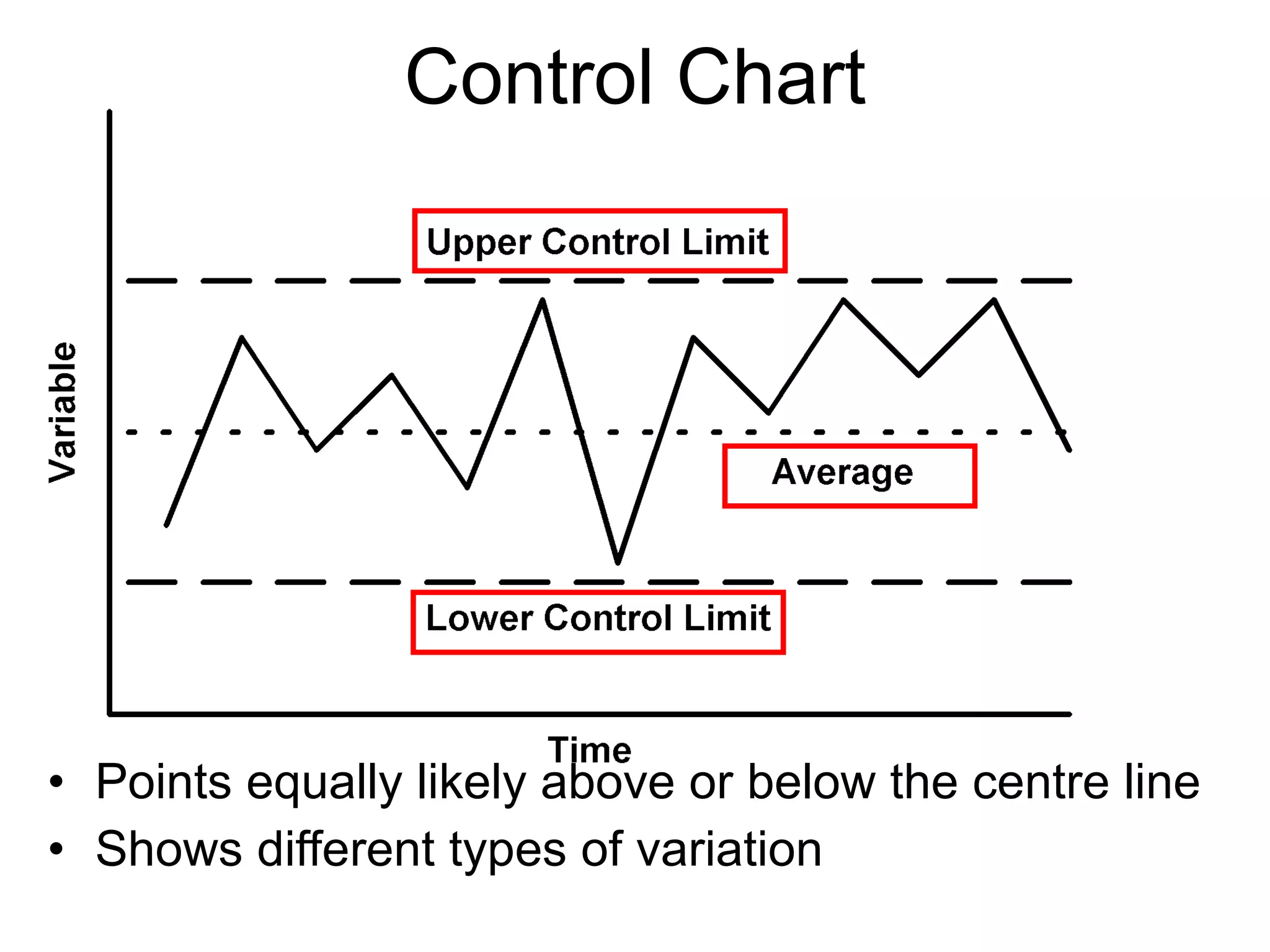 Control Chart Points equally likely above or below the centre line Shows different types of variation 