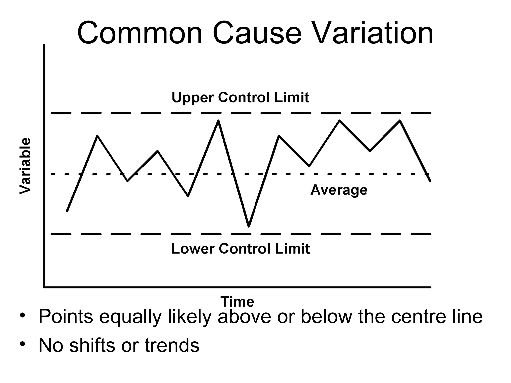 Common Cause Variation Points equally likely above or below the centre line No shifts or trends 