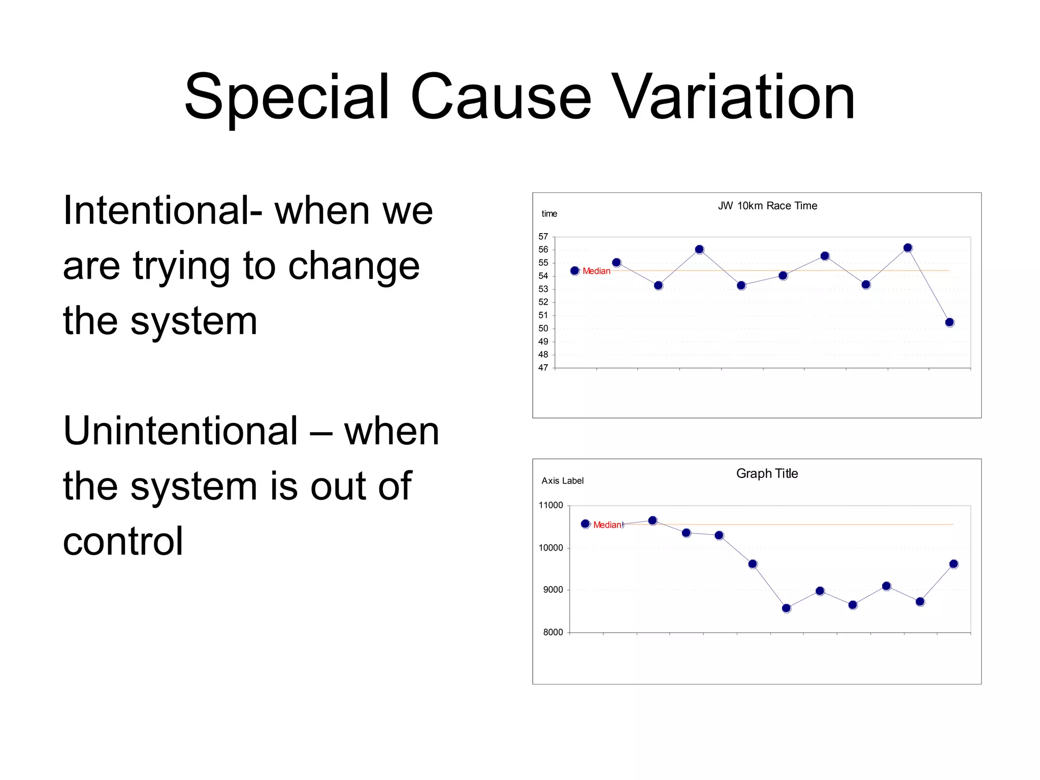 Special Cause Variation Intentional- when we are trying to change  the system Unintentional – when the system is out of  control 