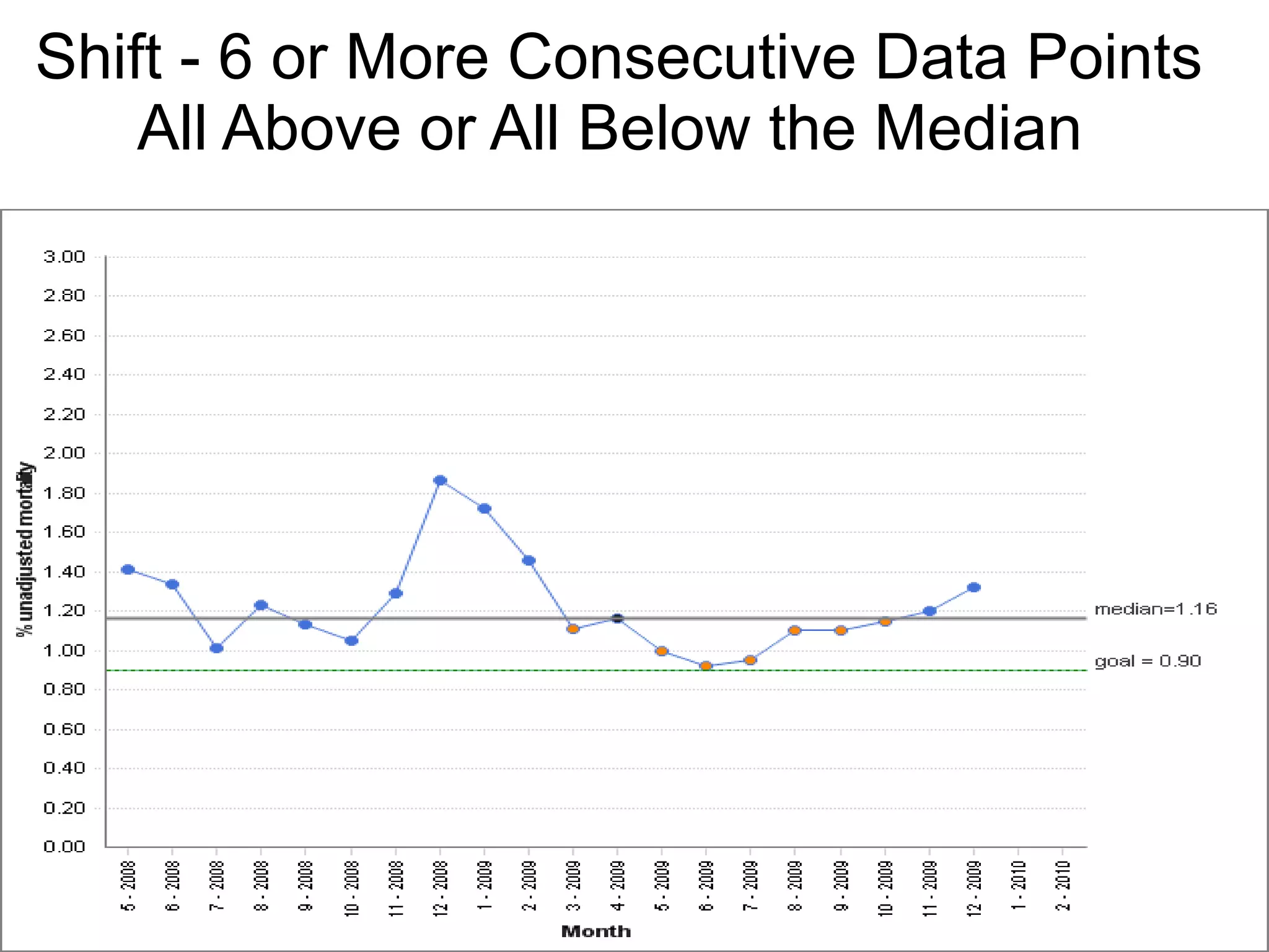 Shift - 6 or More Consecutive Data Points All Above or All Below the Median  