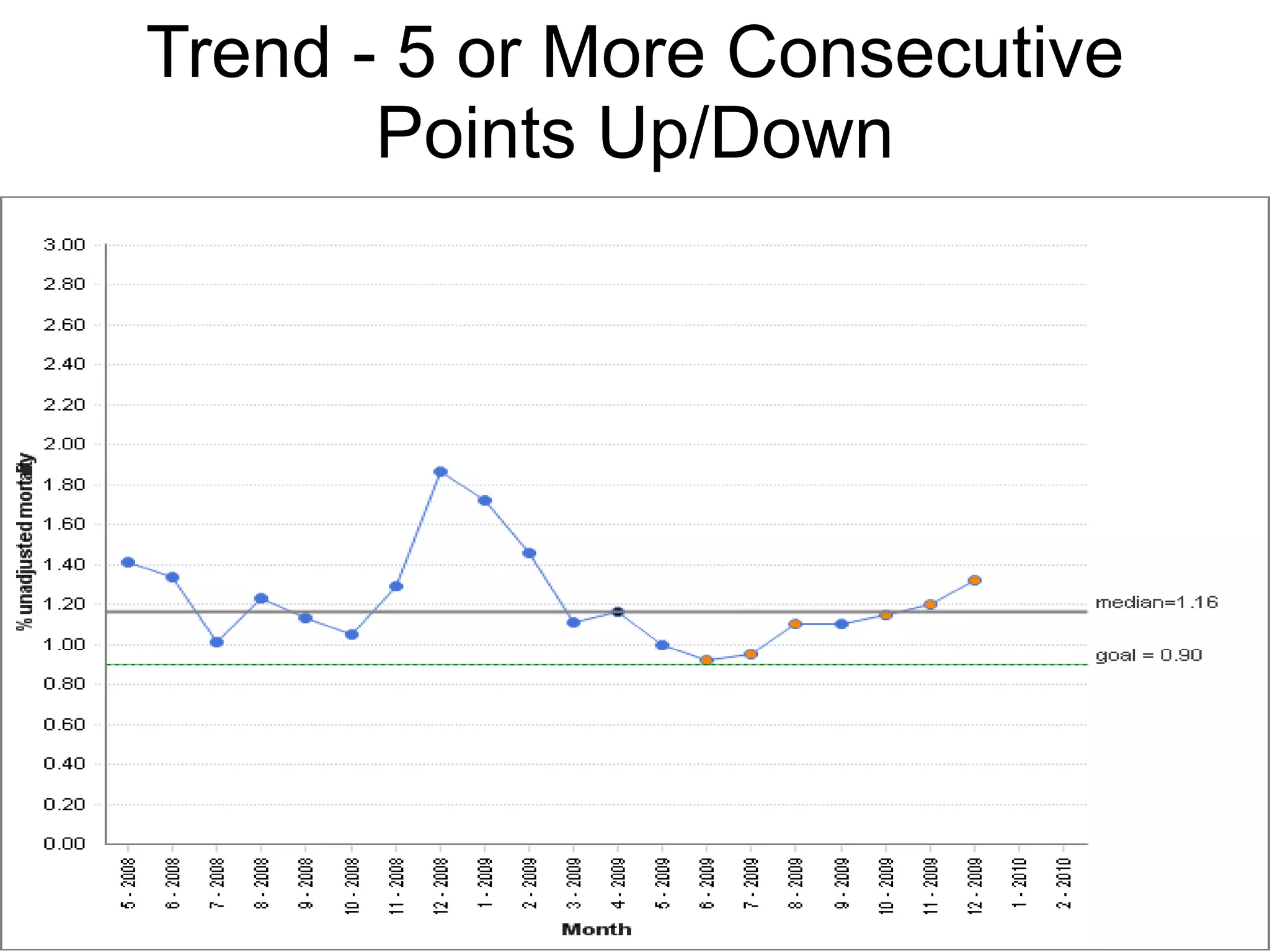 Trend - 5 or More Consecutive Points Up/Down 