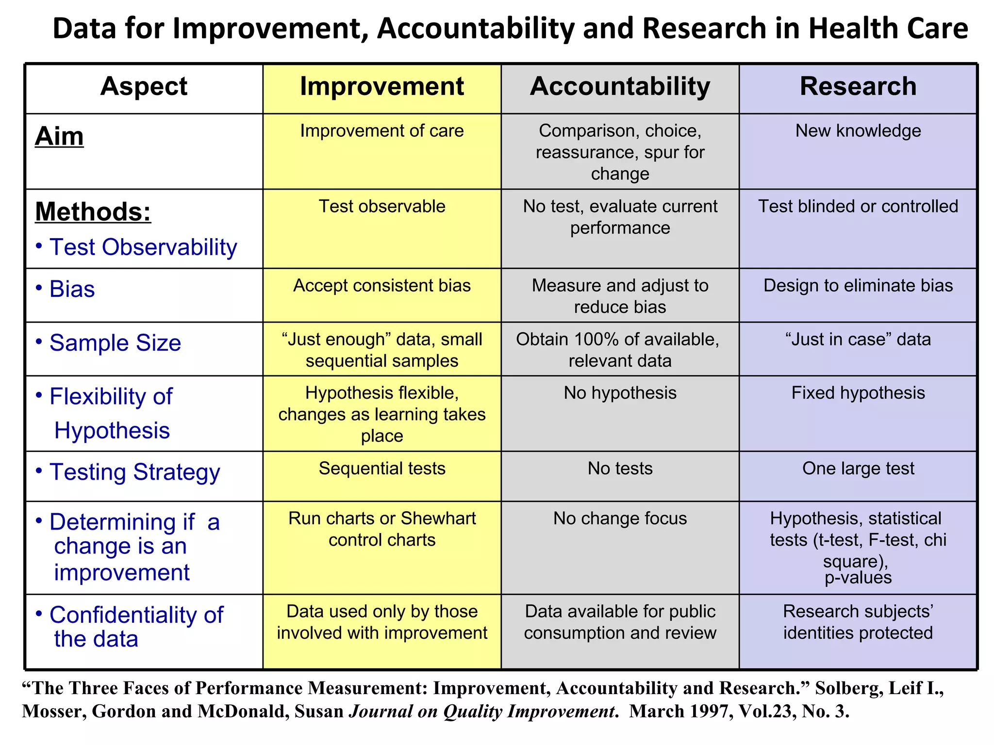 Data for Improvement, Accountability and Research in Health Care “ The Three Faces of Performance Measurement: Improvement, Accountability and Research.” Solberg, Leif I., Mosser, Gordon and McDonald, Susan  Journal on Quality Improvement .  March 1997, Vol.23, No. 3. Aspect Improvement Accountability Research Aim Improvement of care Comparison, choice, reassurance, spur for change New knowledge Methods: Test Observability Test observable No test, evaluate current performance Test blinded or controlled Bias Accept consistent bias Measure and adjust to reduce bias Design to eliminate bias Sample Size “ Just enough” data, small sequential samples Obtain 100% of available,  relevant data “ Just in case” data Flexibility of Hypothesis Hypothesis flexible, changes as learning takes place No hypothesis Fixed hypothesis Testing Strategy Sequential tests No tests One large test Determining if  a change is an improvement Run charts or Shewhart control charts No change focus Hypothesis, statistical  tests (t-test, F-test, chi square),  p-values Confidentiality of the data Data used only by those involved with improvement Data available for public consumption and review Research subjects’ identities protected 