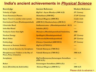 India's ancient achievements in Physical Science
Knowledge                               Ancient Reference                          Modern Reference
Velocity of Light                       RigVed - Sayan Bhashya (1400 A.D)          19th Century
Trans-Saturnean Planets                 Mahabharat (5500 BC)                       17-19th Century
Space Travel to another solar system    Shrimad Bhagwat (4000 BC)                  Under trials
Gravitational Force (Prashnopanishad)   (6000 B.C) Shankaracharya (500 B.C)        17th Century
Ultraviolet Band                        Sudhumravarna - (Mundakopanishad - M.U)    ----
Infra-Red Band                          Sulohita (M.U)                             ----
Tachyons faster than light              Manojava (Mundakopanishad) Sudarshan,      1968
Nuclear Energy                          Spullingini (Mundakopanishad)              20th Century
Black Holes                             Vishvaruchi(Mundakopanishad)               20th Century
Embryology                              Eitereya Upanishad (6000 BCE)              19th Century
Monsoon at Summer Solstice              RigVed (23720 B.C)                         ----
Entry in South America by Aeroplanes    Valmiki Ramayan (7300 B.C)                 ----
Phosphorescent Trident at the Bay of    Valmiki Ramayan (7300 B.C)                 1960 A.D.
Pisco, Peru, S.America
Aeroplanes                              RigVed,Ramayana,Samarangan Sutradhara      ----
                                        (1050 A.D.)
Robot                                   Samarangan Sutradhara (1050 A.D.)          ----
Atom (Divisible) & (Indivisible)        Shrimad Bhagwat (4000 B.C.)                1800 A.D.
                                                                                Please click to advance >
 