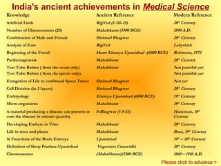 India's ancient achievements in Medical Science
Knowledge                                       Ancient Reference                      Modern Reference
Artificial Limb                                 RigVed (1-116-15)                      20th Century
Number of Chromosomes (23)                      Mahabharat (5500 BCE)                  1890 A.D.
Combination of Male and Female                  Shrimad Bhagwat                        20th Century
Analysis of Ears                                RigVed                                 Labyrinth
Beginning of the Foetal                         Heart Eitereya Upanishad -(6000 BCE)   Robinson, 1972
Parthenogenesis                                 Mahabharat                             20th Century
Test Tube Babies ( from the ovum only)          Mahabharat                             Not possible yet
Test Tube Babies ( from the sperm only)                                                Not possible yet
Elongation of Life in confirmed Space Travel    Shrimad Bhagwat                        Not yet
Cell Division (in 3 layers)                     Shrimad Bhagwat                        20th Century
Embryology                                      Eitereya Upanishad (6000 BCE)          19th Century
Micro-organisms                                 Mahabharat                             18th Century
A material producing a disease can prevent or   S-Bhagwat (1-5-33)                     Haneman, 18th
cure the disease in minute quantity                                                    Century
Developing Embyro in Vitro                      Mahabharat                             20th Century
Life in trees and plants                        Mahabharat                             Bose, 19th Century
16 Functions of the Brain Eitereya              Upanishad                              19th – 20th Century
Definition of Sleep Prashna-Upanishad           Yogsootra Cunavidhi                    20th Century
Chromosomes                                     (Mahabharat)(5500 BCE)                 1860 – 1910 A.D.
                                                                                Please click to advance >
 