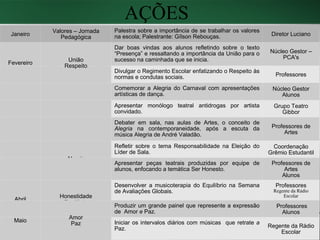 AÇÕES Janeiro Valores – Jornada Pedagógica Palestra sobre a importância de se trabalhar os valores na escola; Palestrante: Gílson Rebouças. Diretor Luciano Fevereiro União Respeito Dar boas vindas aos alunos refletindo sobre o texto  “Presença”   e ressaltando a importância da União para o sucesso na caminhada que se inicia. Núcleo Gestor – PCA's Divulgar o Regimento Escolar enfatizando o  Respeito   às normas e condutas   sociais. Professores Março Alegria Responsabilidade Comemorar a Alegria  do Carnaval com apresentações artísticas de dança. Núcleo Gestor Alunos Apresentar monólogo teatral antidrogas por artista convidado. Grupo Teatro Gibbor Debater em sala, nas aulas de Artes, o conceito de   Alegria  na contemporaneidade, após a escuta da música Alegria de André Valadão. Professores de Artes Refletir sobre o tema   Responsabilidade na Eleição do Líder de Sala. Coordenação Grêmio Estudantil Abril Honestidade Equilíbrio Apresentar peças teatrais produzidas por equipe de alunos, enfocando a temática Ser Honesto. Professores de Artes Alunos Desenvolver a musicoterapia do   Equilíbrio na Semana de Avaliações Globais. Professores Regente da Rádio  Escolar Maio Amor Paz Produzir um grande painel que represente a expressão de  Amo r  e  Paz . Professores Alunos Iniciar os intervalos diários com músicas  que retrate   a  Paz . Regente da Rádio Escolar 