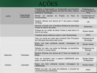 AÇÕES Junho Organização Cooperação Trabalhar a Organização  e a Cooperação nos encontros e realizações das atividades da Feira de Artes, Cultura, Ciências e Tecnologia. Professores  de Turma do Projeto da Feira Montar um stander do Projeto na Feira do Conhecimento. Coordenadora do Projeto  alunos Realizar oficinas com alunos de 1º ano para a criação de  Bl ogs. LEI Agosto Dedicação Simplicidade Decorar a escola com a temática Dedique-se   para boas   vindas do retorno às aulas. Multimeios Entrega de um cartão de Boas Vindas a cada aluno no retorno às aulas.  Núcleo Gestor Trabalhar textos reflexivos sobre o valor Simplicidade. PPDT Setembro Felicidade Criar um mural em cada sala contendo Dez Princípios da Felicidade discutidos pela turma. Professores de Sociologia Expor, em todo ambiente   escolar, mensagens de Felicidade. Núcleo Gestor Debater em sala, nas aulas de Biologia, os benefícios do “sorriso” a nossa saúde.  Professores de Biologia Realizar Oficinas com alunos de 2º Anos na criação de Blogs. LEI Outubro Liberdade Criar um Acróstico com a palavra LIBERDADE para expor no pátio da escola. Núcleo Gestor Professores Expor, em todo ambiente  escolar, mensagens de LIBERDADE. Núcleo Gestor Refletir em sala, nas aulas de cidadania, o conceito de Liberdade/Responsabilidade.  PPDT 