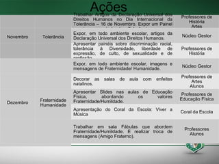 Ações Novembro Tolerância Trabalhar Artigos da Declaração Universal dos Direitos Humanos no Dia Internacional da Tolerância – 16 de Novembro. Expor um Painel com imagens retratando a Tolerância. Professores de História Artes Expor, em todo ambiente escolar, artigos da Declaração Universal dos Direitos Humanos. Núcleo Gestor Apresentar painéis sobre discriminação racial, tolerância à Diversidade, liberdade de expressão, de culto, de sexualidade e de profissão.  Professores de História Dezembro Fraternidade Humanidade Expor, em todo ambiente escolar, imagens e mensagens de Fraternidade/ Humanidade. Núcleo Gestor Decorar as salas de aula com enfeites natalinos. Professores de Artes Alunos Apresentar Slides nas aulas de Educação Física, abordando os valores Fraternidade/Humildade. Professores de Educação Física Apresentação do Coral da Escola: Viver a Música Coral da Escola Trabalhar em sala Fábulas que abordem Fraternidade/Humildade. E realizar troca de mensagens (Amigo Fraterno). Professores Alunos 