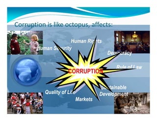 Corruption is like octopus, affects:

                      Human Rights
        Human Security
                                          Democracy

                                             Rule of Law
                      CORRUPTION

                                       Sustainable
           Quality of Life             Development
                             Markets
 