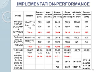 IMPLEMENTATION-PERFORMANCE
Period Seasons
Farmers
Insured
(lakh)
Area
Insured
(lakh ha)
Farmer
premium
(Rs crore)
Gross
Premium
(Rs crore)
Admissibl
e Claims
(Rs crore)
Farmers
benefitted
(lakh)
Pre-year
2015-16
(NAIS+MN
A
IS+WBCIS
)
Kharif ‘ 15 309 339 2616 3629 17365 208
Rabi ‘ 15-
16
176 184 1333 1995 3646 79
Total 485 523 3949 5624 21011 287
Post-year
2016-17
(PMFBY+
RWBCIS)
Kharif ‘ 16 401 393 2973 16882 6809 52
Rabi ‘ 16-
17
172 196 1320 5086 NA NA
Total 573 589 4293 21968
% Growth
over
pre-year
2015-16
Kharif 29.77 15.93 13.65 365.20 -60.79 -75.00
Rabi -0.02 6.52 -9.75 154.94
Total 18.14 12.62 8.71 290.61
Rs / ha
2015-16
755 3843 7616 Kf
67% of
insured
Rs / ha
2016-17
729 3730 13361 Kf
13% of
insured
16
 