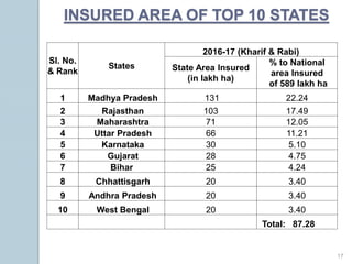 INSURED AREA OF TOP 10 STATES
Sl. No.
& Rank
States
2016-17 (Kharif & Rabi)
State Area Insured
(in lakh ha)
% to National
area Insured
of 589 lakh ha
1 Madhya Pradesh 131 22.24
2 Rajasthan 103 17.49
3 Maharashtra 71 12.05
4 Uttar Pradesh 66 11.21
5 Karnataka 30 5.10
6 Gujarat 28 4.75
7 Bihar 25 4.24
8 Chhattisgarh 20 3.40
9 Andhra Pradesh 20 3.40
10 West Bengal 20 3.40
Total: 87.28
17
 
