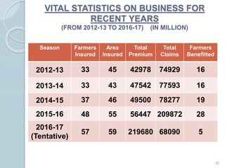 VITAL STATISTICS ON BUSINESS FOR
RECENT YEARS
(FROM 2012-13 TO 2016-17) (IN MILLION)
Season Farmers
Insured
Area
Insured
Total
Premium
Total
Claims
Farmers
Benefitted
2012-13 33 45 42978 74929 16
2013-14 33 43 47542 77593 16
2014-15 37 46 49500 78277 19
2015-16 48 55 56447 209872 28
2016-17
(Tentative)
57 59 219680 68090 5
22
 
