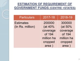ESTIMATION OF REQUIREMENT OF
GOVERNMENT FUNDS (CENTRE +STATES)
Particulars 2017-18 2018-19
Estimates
(In Rs. million)
200000
(at 40%
coverage
of 194
million ha
cropped
area )
300000
(at 50%
coverage
of 194
million ha
cropped
area )
24
 