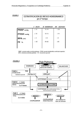 Protocolos Diagnósticos y Terapéuticos en Cardiología Pediátrica                                       Capítulo 14




 FIGURA 3
                      ESTRATIFICACION DE RIESGO HEMODINAMICO
                                   pre 2º tiempo


                                          I –BAJO-           II –MODERADO-           III -ELEVADO-

          PMAP mmHg                         ≤ 15                 15-19                    ≥ 20


          PTDVI mmHg                        ≤ 10                 10-13                    >14


          RPA u/m2                          <2                     2-4                    >4


          FE      %                         > 60                 40-60                    ≤40




           PMAP = presión media en arteria pulmonar ; PTDVI= presión telediastólica ventricular izquierda ;
           RPA= resistencia arteriolar pulmonar ; FE = fracción de eyección




 FIGURA 4
                                                     Flujo Pulmonar
                             DISMINUIDO                 AUMENTADO sin                          BALANCEADO
                                                       obstrucción sistémica


 FASE A                     PGE
 ESTABILIZACION
      Rashkind si procede      FISTULA S-P                    CERCLAJE


                                                   CATETERISMO      PRE GLENN

 FASE B     -1º TIEMPO-
 UNIVENTRICULARIZACION
 PARCIAL                                             GLENN BIDIRECCIONAL
             3 a 9 meses

                                                   CATETERISMO       PRE CAVOPULMONAR TOTAL
                                                             intervencionismo si procede

 FASE C     -2º TIEMPO-
 UNIVENTRICULARIZACION                                          RIESGO II
 TOTAL                                  RIESGO I                                          RIESGO III
           2 a 4 años
                                                             CAVOPULMONAR               NO CANDIDATO
                                  CAVOPULMONAR               FENESTRACION              Fuera de protocolo




                                                      -8-
 