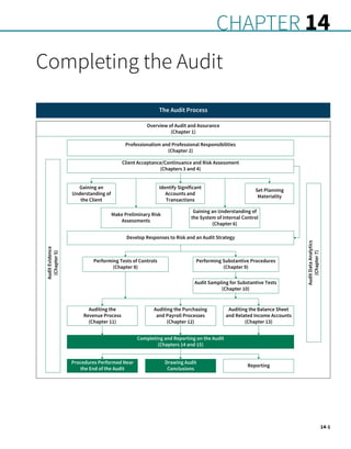 14-1
Completing the Audit
Chapter 14
Audit
Data
Analytics
(Chapter
7)
Audit
Evidence
(Chapter
5)
Client Acceptance/Continuance and Risk Assessment
(Chapters 3 and 4)
Develop Responses to Risk and an Audit Strategy
Gaining an
Understanding of
the Client
Identify Significant
Accounts and
Transactions
Set Planning
Materiality
Make Preliminary Risk
Assessments
Gaining an Understanding of
the System of Internal Control
(Chapter 6)
The Audit Process
Overview of Audit and Assurance
(Chapter 1)
Completing and Reporting on the Audit
(Chapters 14 and 15)
Reporting
Drawing Audit
Conclusions
Procedures Performed Near
the End of the Audit
Auditing the Balance Sheet
and Related Income Accounts
(Chapter 13)
Auditing the Purchasing
and Payroll Processes
(Chapter 12)
Auditing the
Revenue Process
(Chapter 11)
Performing Tests of Controls
(Chapter 8)
Performing Substantive Procedures
(Chapter 9)
Audit Sampling for Substantive Tests
(Chapter 10)
Professionalism and Professional Responsibilities
(Chapter 2)
 