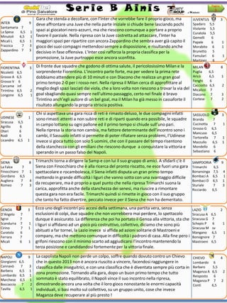 Pagina
3
Ser ie B Ainis
SAMPDORIA 9
Trimarchi 6,5
Bonansinga 7,5 4
Bombaci A 6,5 1
Bombaci D 6,5 1
Sturiale 7 3
Ricciardo 6,5
Gara che stenda a decollare, con l’Inter che vorrebbe fare il proprio gioco, ma
deve affrontare una Juve che nella parte iniziale si chiude bene lasciando pochi
spazi ai giocatori nero-azzurri, ma che riescono comunque a portare a proprio
favore il parziale. Nella ripresa con la Juve costretta ad attaccare, l’Inter ha
maggiori spazi per ripartire con ancora Zappardino che sembra aver già capito il
gioco dei suoi compagni mettendosi sempre a disposizione, e risultando anche
decisivo in fase offensiva. L’Inter così rafforza la propria classifica per la
promozione, la Juve purtroppo esce ancora sconfitta.
Di fronte due squadre che godono di ottima salute, il pericolosissimo Milan e la
sorprendente Fiorentina. L’incontro parte forte, ma per vedere la prima rete
dobbiamo attendere più di 10 minuti e con Diacono che realizza un gran goal
primo tempo 2-0 per i rosso-neri. Nella ripresa il Milan cerca di approfittare al
meglio degli spazi lasciati dai viola, che a loro volta non riescono a trovar la via del
goal sbagliando quasi sempre nell’ultimo passaggio, certo nel finale è bravo
Tirintino anch’egli autore di un bel goal, ma il Milan ha già messo in cassaforte il
risultato allungando la propria striscia positiva.
Chi si aspettava una gara ricca di reti è rimasto deluso, le due compagini infatti
sono rimasti attenti a non subire reti e di riparti quando era possibile, le squadre
in campo lottano su ogni pallone ed il primo tempo si chiude sull’uno pari.
Nella ripresa la storia non cambia, ma fattore determinante dell’incontro sono i
cambi, il Sassuolo infatti si permette di poter rifiatare senza problemi, l’Udinese
invece si gioca tutto con solo 5 uomini, che con il passare del tempo risentono
della stanchezza con gli emiliani che riescono dunque a conquistare la vittoria e
sperando in un passo falso del Napoli.
Trimarchi torna a dirigere la Samp e con lui il suo gruppo di amici. A sfidarli c’è il
Siena con Finocchiaro che è alla ricerca del pronto riscatto, ne esce fuori una gara
spettacolare e rocambolesca, il Siena infatti disputa un gran primo tempo
mettendo in grande difficoltà i liguri che vanno sotto con una svantaggio difficile
da recuperare, ma è proprio a quel punto che nella ripresa Trimarchi suona la
carica, approfitta anche della stanchezza dei senesi, ma riuscire a rimontare
questa gara non era facile. Trimarchi quindi si rimette in gioco con il suo gruppo
che tanto ha fatto divertire, peccato invece per il Siena che non ha demeritato.
SIENA 8
La Falce 7
Finocchiaro 7 1
Giordano 6,5
Augliera 7 4
Romeo 7 3
SASSUOLO 3
Branda 7
Cucinotta 7 1
Grosso G 6,5
Mancuso 6,5
Tortorella 7 1
Mazzullo 6,5 1
Mondello 6
Sebastiano 6
MILAN 8
Puglia 6,5
Aricò 6,5 1
Fenghi 6
Cacciotto 6,5 2
Micalizzi 7
Diacono 7 3
Cortese 7 2
UDINESE 1
Siracusa 6,5
Agrillo 6
Oteri 6
Rodi 6
Licandro 6,5 1
Ecco uno degli incontri più accesi della settimana, una partita vera, senza
esclusioni di colpi, due squadre che non vorrebbero mai perdere, lo spettacolo
dunque è assicurato. La differenza che poi ha portato il Genoa alla vittoria, sta che
i liguri si affidano ad un gioco più costruttivo, collettivo, diciamo che sono più
abituati a far tornei, la Lazio invece si affida ad azioni solitarie di Mastroeni e
company, ma che mettono comunque in difficoltà i padroni di casa. Alla fine pero i
grifoni riescono con il minimo scarto ad aggiudicarsi l’incontro mantenendo la
terza posizione e candidandosi fortemente per la vittoria finale.
JUVENTUS 3
Spadaro 5,5
Violante 5,5
Curatola 5,5
Gemelli 6
Papale 6 1
Morabito 6 1
Brunetto 5
Famulari 6 1
Martinez 6
La capolista Napoli non perde un colpo, soffre quando dovuto contro un Chievo
che in questo 2013 non è ancora riuscito a vincere, facendosi raggiungere in
classifica dalle inseguitrici, e con una classifica che è diventata sempre più corta in
zona promozione. Tornando alla gara, dopo un buon primo tempo che tutto
sommato è stato equilibrato, il Napoli vince il suo incontro nella ripresa,
dimostrando ancora una volta che il loro gioco nonostante le enormi capacità
individuali, si basi molto sul collettivo, su un gruppo unito, cose che invece
Maganza deve recuperare al più presto !
INTER 9
Santamaria 7
La Spesa 6,5 1
Minutoli 6,5 1
Micali L 6,5 1
Frazzica 7 3
Zappardino 7 3
GENOA 3
D’Angelo 7
Sgroi 7
Scandurra 7 1
Cirino 7 1
Curatola 6
Ferrara 7
Micali 6 1
LAZIO 2
Siracusa A 6,5
Siracusa G 7
Schepis P 6 1
Siracusa M sv
Mangano 6,5 1
Bonsignore 7
Mastroeni 6,5
CHIEVO 4
Lombardo 6
Barbaro 5,5
Maganza A 6,5 2
Reisposto 6
Maganza P 7 2
Conti 6,5
FIORENTINA 3
Nicoletti 6,5
Grosso A 6,5
Grosso V 6
Carcame inf
Tirintino 6,5 2
Longone 6,5 1
NAPOLI 9
Giorgianni 6,5
Cannavò 7 3
Barbera 6,5 1
Lombardo 6,5 1
Marchese 6,5 1
Boccaccio 7 2
Tavilla 6,5 1
 