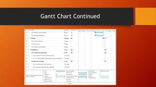 Gantt Chart Continued