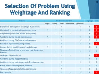 Problems Pre determined criteria weightage rank
fatigue quality safety environment production
Equipment damage due to voltage fluctuations 1 1 1 3 1
Live circuit in contact with equipment body 1 1 1 3 1
Suspended particulate matter and flyaway 1 1 1 3 1
Accidents during mould maintenance 1 1 1 3 1
Accidents during EOT crane maintenance 1 1 2 2
Failure of injection moulding nozzle 1 1 1 3 1
Injuries during mould transport and storage 1 1 2 2
Slippage of mould due to improper maintenance of
Platens
1 1 1 1 3
Leakage of Hydraulic oil 1 1 1 3 1
Accidents during hopper loading 1 3
Accidents during maintenance of Grinding machine 1 1 1 3
Burns due to handling of hot products 1 1 3
Absence of appropriate lighting conditions 1 1 2 2
Fire hazards 1 1 1 3 1
10
 