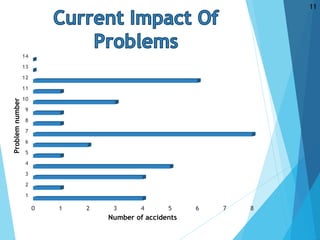 0 1 2 3 4 5 6 7 8
1
2
3
4
5
6
7
8
9
10
11
12
13
14
Number of accidents
Problemnumber
11
 