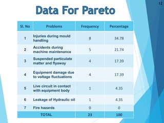 Sl. No Problems Frequency Percentage
1
Injuries during mould
handling
8 34.78
2
Accidents during
machine maintenance
5 21.74
3
Suspended particulate
matter and flyaway
4 17.39
4
Equipment damage due
to voltage fluctuations
4 17.39
5
Live circuit in contact
with equipment body
1 4.35
6 Leakage of Hydraulic oil 1 4.35
7 Fire hazards 0 0
TOTAL 23 100
12
 