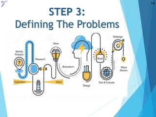 STEP 3:
Defining The Problems
14
 