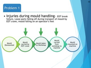 Problem 1
• Injuries during mould handling– EOT break
failure, Loose parts falling off during transport of mould by
EOT crane, mould falling on an operator’s feet
Mould
mounted on
machine
Mould
carried
from
workshop to
machine
Mould taken
to Workshop
Mould
carried by
EOT crane
Mould
Dismounted
15
 