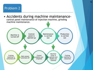 Production
is carried
out
Maintenance
is carried
out
Control
panel is
opened up
Machine is
turned off
Cutting
machine is
restarted
Machine
cover is
opened and
blades are
cleaned
Cutout
plastics are
emptied
Main power
switched off
Cutting
machine is
switched off
Problem 2
• Accidents during machine maintenance–
control panel maintenance of injection machine, grinding
machine maintenance.
16
 