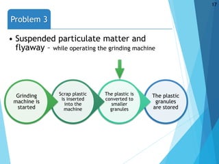 The plastic
granules
are stored
The plastic is
converted to
smaller
granules
Scrap plastic
is inserted
into the
machine
Grinding
machine is
started
Problem 3
• Suspended particulate matter and
flyaway – while operating the grinding machine
17
 