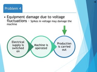 Production
is carried
out
Machine is
operated
Electrical
supply is
switched
on
Problem 4
• Equipment damage due to voltage
fluctuations – Spikes in voltage may damage the
machine
18
 