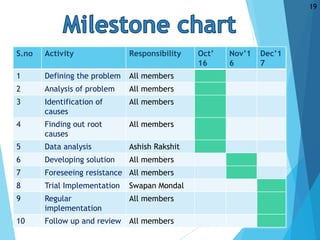 S.no Activity Responsibility Oct’
16
Nov’1
6
Dec’1
7
1 Defining the problem All members
2 Analysis of problem All members
3 Identification of
causes
All members
4 Finding out root
causes
All members
5 Data analysis Ashish Rakshit
6 Developing solution All members
7 Foreseeing resistance All members
8 Trial Implementation Swapan Mondal
9 Regular
implementation
All members
10 Follow up and review All members
19
 