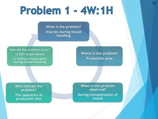What is the problem?
Injuries during mould
handling
Where is the problem?
Production area
When is the problem
observed?
During transportation of
mould
Who noticed the
problem?
The operators at
production line
How did the problem occur?
1) EOT brake failure
2) Falling of loose parts
during mould handling
21
 