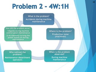 What is the problem?
Accidents during machine
maintenance
Where is the problem?
Production zone
(machines)
When is the problem
observed?
During machine
maintenance
Who noticed the
problem?
Maintenance department
operators
How did the problem occur?
1)Sparks during machine
control panel maintenance
2) Accidentally turning the
power supply on during
maintenance
22
 