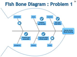 Injuries during
Mould Handling
Protective
gear not used
Loose parts falling
off from moulds
EOT crane
break failure
Protective gear
not provided
26
 