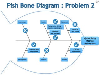 Injuries during
Machine
Maintenance
Protective
gear not used
LOTO not
implemented
Human error during
machine maintenance
Protective gear
not provided
Failure of
Limit Switch
27
 
