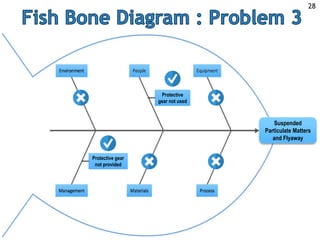 Suspended
Particulate Matters
and Flyaway
Protective gear
not provided
Protective
gear not used
28
 