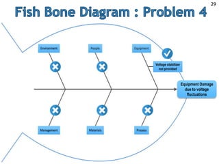 Equipment Damage
due to voltage
fluctuations
Voltage stabilizer
not provided
29
 