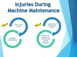 EOT crane
failure
Irregular
maintenance
Loose parts
falling from
mould
Checks on
mould not
performed
before
transport
31
 