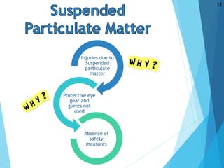 Injuries due to
Suspended
particulate
matter
Protective eye
gear and
gloves not
used
Absence of
safety
measures
33
 
