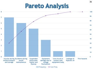 0
10
20
30
40
50
60
70
80
90
100
0
1
2
3
4
5
6
7
8
Injuries during
mould transport
and storage
Accidents during
mould
maintainence
Suspended
particulate
matter and
flyaway
Equipment
damage due to
voltage
fluctuations
Live circuit in
contact with
equipment body
Leakage of
Hydrolic oil
Fire hazards
Frequency Cum Freq
36
 