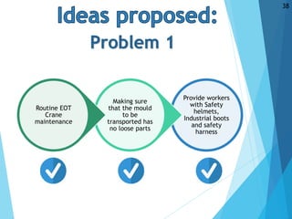 Provide workers
with Safety
helmets,
Industrial boots
and safety
harness
Making sure
that the mould
to be
transported has
no loose parts
Routine EOT
Crane
maintenance
Problem 1
38
 