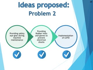 Implementation
of LOTO
Providing
Rubber mats
and gloves to
prevent
electrical
shocks
Providing safety
eye gear during
machine
maintenance
Problem 2
39
 