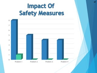 0
1
2
3
4
5
6
7
8
Problem 1 Problem 2 Problem 3 Problem 4
47
 