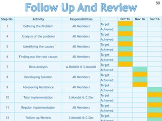 Step No. Activity Responsibilities Oct'16 Nov'16 Dec'16
3 Defining the Problem All Members
Target
Achieved
4 Analysis of the problem All Members
Target
Achieved
5 Identifying the causes All Members
Target
Achieved
6 Finding out the root causes All Members
Target
Achieved
7 Data Analysis A.Rakshit & S.Mondal
Target
Achieved
8 Developing Solution All Members
Target
Achieved
9 Foreseeing Resistance All Members
Target
Achieved
10 Trial Implementation S.Mondal & C.Das
Target
Achieved
11 Regular Implementation All Members
Target
Achieved
12 Follow up/Review S.Mondal & C.Das
Target
50
 