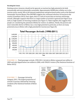 Decoding the Census
Page 14
Existing sectors, however, should not be ignored, as tourism has high potential to be both
economically and environmentally sustainable. Approximately 40,000 jobs in Belize are in the
tourism sector, nearly 30% of all national employment and government policy such as the National
Sustainable Tourism Master Plan (NSTMP) suggests the continued relevance of tourism to the
country (Castellano 2013). Once again, there is a lack of recent data on tourism and foreign
arrivals, although it appears that there is a large number of arrivals in general (see Figure 6) as
well as a high number of returning residents (see Figure 7). Taken together, this suggests that
people are considering the potential of Belize for visitors. In addition, Toledo, the poorest and
most vulnerable district of Belize, has a very high potential in particular, as there are many
protected areas in Belize with a high potential for tourism (see Figure 8)
F I G U R E 6 : Total passenger arrivals, 1990-2011. Arrivals to Belize surpassed one million in
2003 and only dipped below one million in 2006, with 958,813 visitors (The Statistical Institute of
Belize 2015).
F I G U R E 7 : Passenger Arrival by
Category, 2011. The largest proportion of
arrivals is tourism, followed by returning
residents (The Statistical Institute of Belize
2015).
-
200,000
400,000
600,000
800,000
1,000,000
1,200,000
1,400,000
1,600,000
1990 1995 1999 2000 2001 2002 2003 2004 2005 2006 2007 2008 2009 2010 2011
PassangerArrivals
Year
Total Passanger Arrivals (1990-2011)
Returning
Residents
329,421
Tourist
Visitors
950,271
Business
Visitors
11,031
Intransit
Visitors
85,959
Official
Visitors
1,547
Other
128,654
 