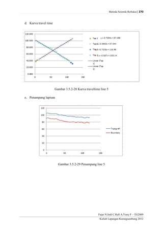 Metoda Seismik Refraksi| 270
Fajar N.Jodi C.Rafi A.Yuny F – TG2009
Kuliah Lapangan Karangsambung 2012
d. Kurva travel time
Gambar 3.5.2-28 Kurva traveltime line 5
e. Penampang lapisan
Gambar 3.5.2-29 Penampang line 5
 