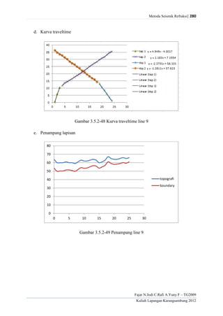 Metoda Seismik Refraksi| 280
Fajar N.Jodi C.Rafi A.Yuny F – TG2009
Kuliah Lapangan Karangsambung 2012
d. Kurva traveltime
Gambar 3.5.2-48 Kurva traveltime line 9
e. Penampang lapisan
Gambar 3.5.2-49 Penampang line 9
0
10
20
30
40
50
60
70
80
0 5 10 15 20 25 30
topografi
boundary
 