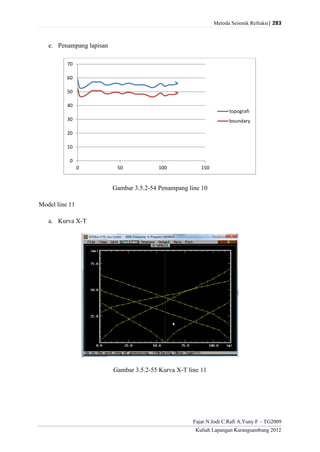 Metoda Seismik Refraksi| 283
Fajar N.Jodi C.Rafi A.Yuny F – TG2009
Kuliah Lapangan Karangsambung 2012
e. Penampang lapisan
Gambar 3.5.2-54 Penampang line 10
Model line 11
a. Kurva X-T
Gambar 3.5.2-55 Kurva X-T line 11
0
10
20
30
40
50
60
70
0 50 100 150
topografi
boundary
 