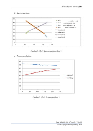 Metoda Seismik Refraksi| 285
Fajar N.Jodi C.Rafi A.Yuny F – TG2009
Kuliah Lapangan Karangsambung 2012
d. Kurva traveltime
Gambar 3.5.2-59 Kurva traveltime line 11
e. Penampang lapisan
Gambar 3.5.2-59 Penampang line 11
0
10
20
30
40
50
60
70
80
0 50 100 150 200 250
topografi
boundary
 